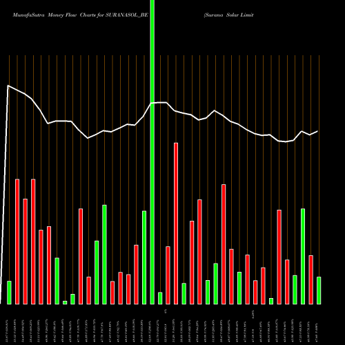 Money Flow charts share SURANASOL_BE Surana Solar Limited NSE Stock exchange 