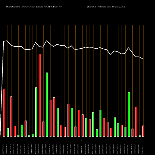 Money Flow charts share SURANATNP Surana Telecom And Power Limited NSE Stock exchange 