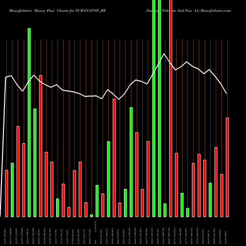 Money Flow charts share SURANATNP_BE Surana Telecom And Pow Lt NSE Stock exchange 