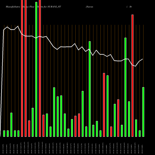Money Flow charts share SURANI_ST Surani Steel Tubes Ltd. NSE Stock exchange 