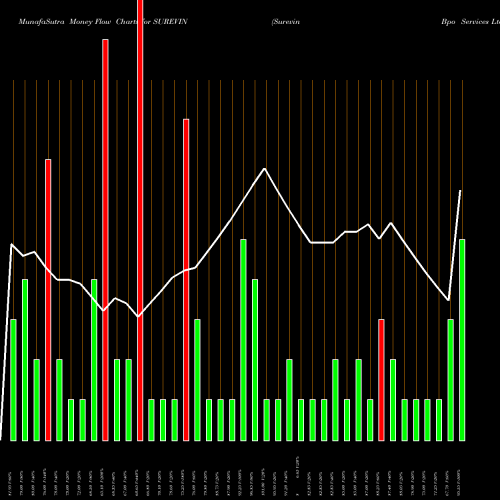 Money Flow charts share SUREVIN Surevin Bpo Services Ltd NSE Stock exchange 