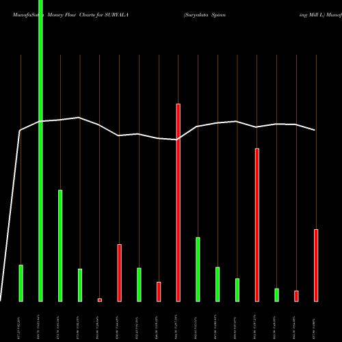 Money Flow charts share SURYALA Suryalata Spinning Mill L NSE Stock exchange 