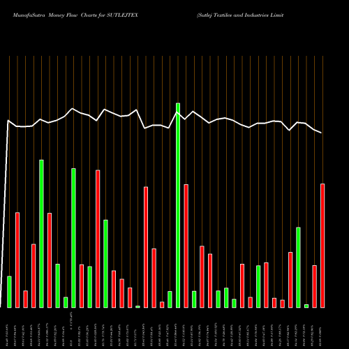 Money Flow charts share SUTLEJTEX Sutlej Textiles And Industries Limited NSE Stock exchange 