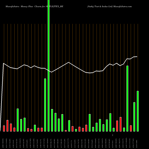 Money Flow charts share SUTLEJTEX_BE Sutlej Text & Indus Ltd NSE Stock exchange 