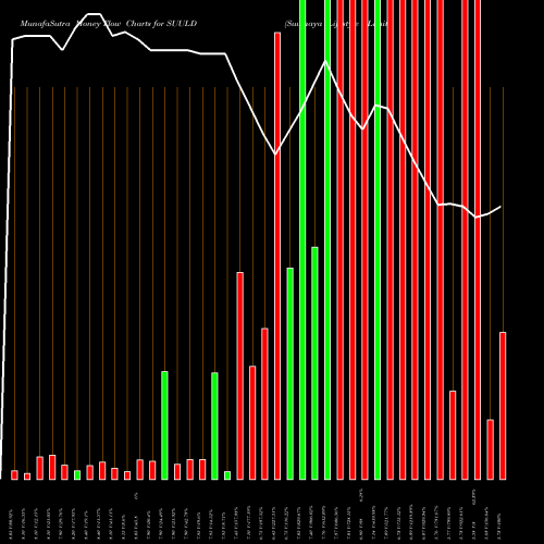 Money Flow charts share SUULD Suumaya Lifestyle Limited NSE Stock exchange 