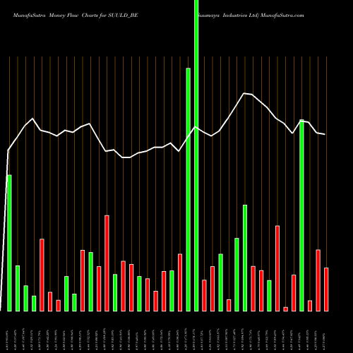 Money Flow charts share SUULD_BE Suumaya Industries Ltd NSE Stock exchange 