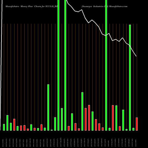 Money Flow charts share SUULD_BZ Suumaya Industries Ltd NSE Stock exchange 