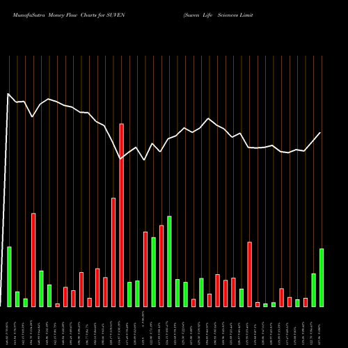 Money Flow charts share SUVEN Suven Life Sciences Limited NSE Stock exchange 