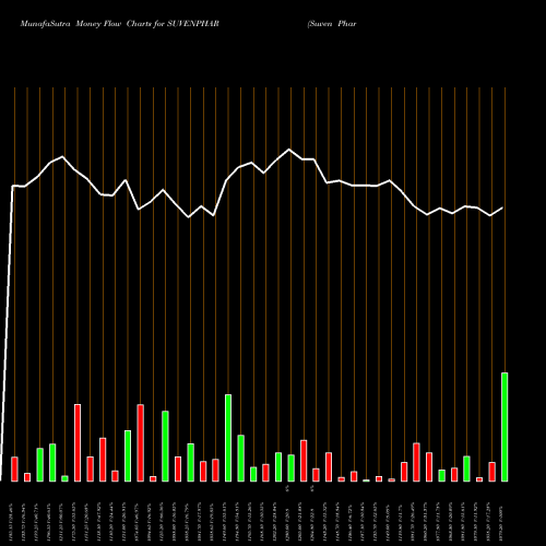 Money Flow charts share SUVENPHAR Suven Pharmaceuticals Ltd NSE Stock exchange 