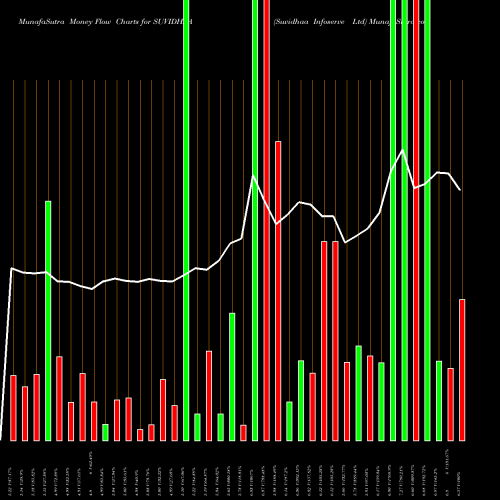 Money Flow charts share SUVIDHAA Suvidhaa Infoserve Ltd NSE Stock exchange 