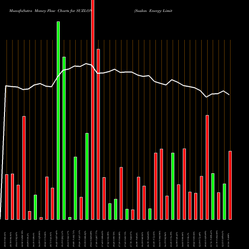 Money Flow charts share SUZLON Suzlon Energy Limited NSE Stock exchange 
