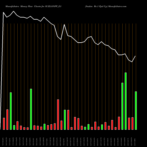 Money Flow charts share SUZLONPP_E1 Suzlon Re.1 Ppd Up NSE Stock exchange 