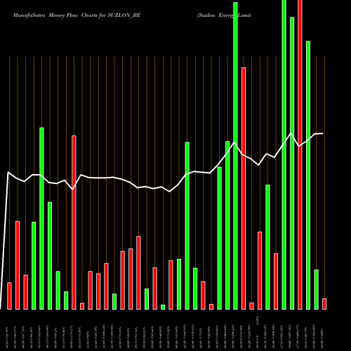 Money Flow charts share SUZLON_BE Suzlon Energy Limited NSE Stock exchange 