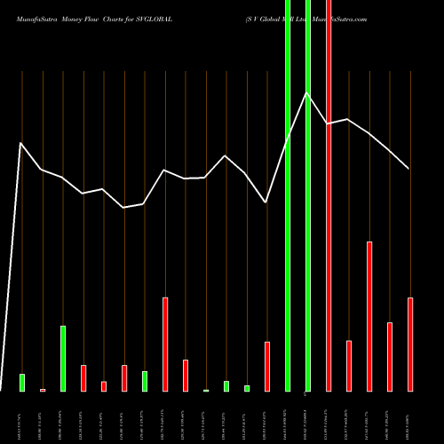 Money Flow charts share SVGLOBAL S V Global Mill Ltd. NSE Stock exchange 