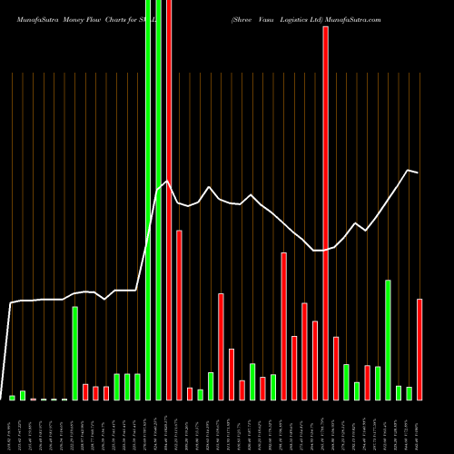 Money Flow charts share SVLL Shree Vasu Logistics Ltd NSE Stock exchange 