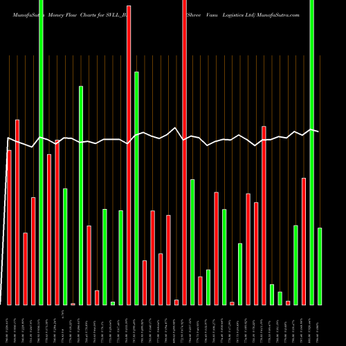 Money Flow charts share SVLL_BE Shree Vasu Logistics Ltd NSE Stock exchange 