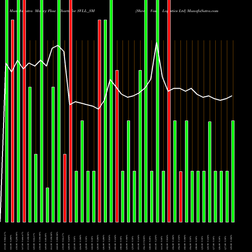 Money Flow charts share SVLL_SM Shree Vasu Logistics Ltd NSE Stock exchange 