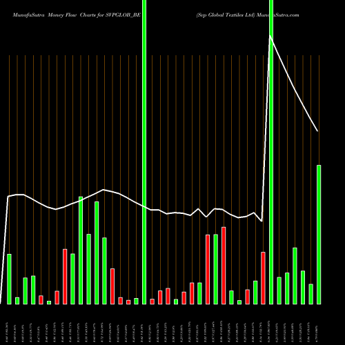 Money Flow charts share SVPGLOB_BE Svp Global Textiles Ltd NSE Stock exchange 