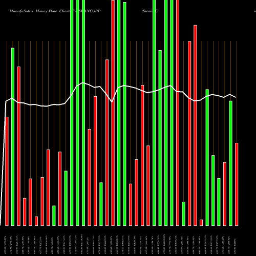 Money Flow charts share SWANCORP Swan Corp Limited NSE Stock exchange 