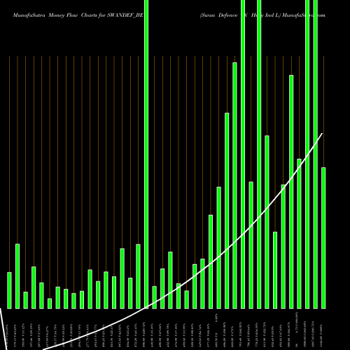 Money Flow charts share SWANDEF_BE Swan Defence N Hevy Ind L NSE Stock exchange 