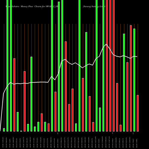 Money Flow charts share SWARAJ_SM Swaraj Suiting Limited NSE Stock exchange 