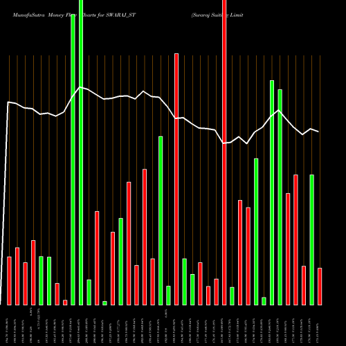 Money Flow charts share SWARAJ_ST Swaraj Suiting Limited NSE Stock exchange 
