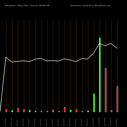 Money Flow charts share SWARNSAR Swarnsarita Jewels Ind L NSE Stock exchange 