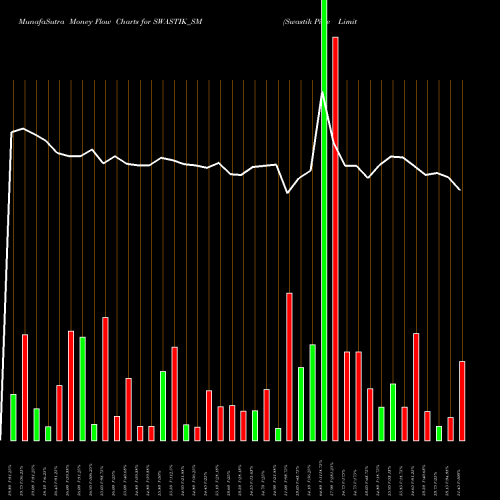 Money Flow charts share SWASTIK_SM Swastik Pipe Limited NSE Stock exchange 