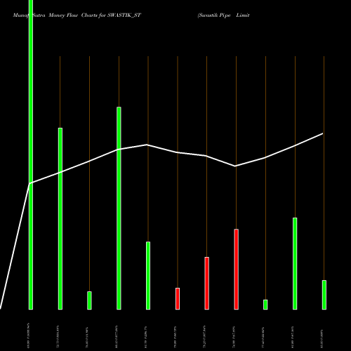 Money Flow charts share SWASTIK_ST Swastik Pipe Limited NSE Stock exchange 