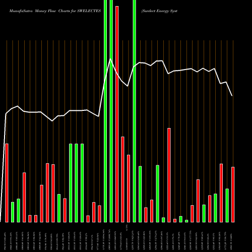 Money Flow charts share SWELECTES Swelect Energy Systems Limited NSE Stock exchange 