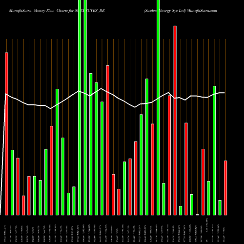 Money Flow charts share SWELECTES_BE Swelect Energy Sys Ltd NSE Stock exchange 