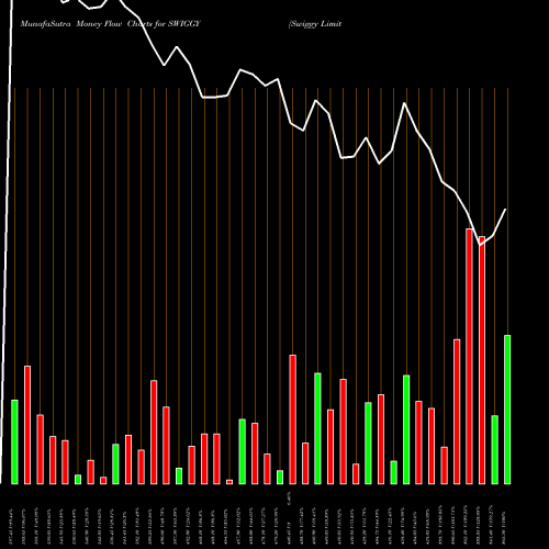 Money Flow charts share SWIGGY Swiggy Limited NSE Stock exchange 