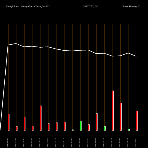 Money Flow charts share SWISSMLTRY_BE Swiss Military Con Good L NSE Stock exchange 