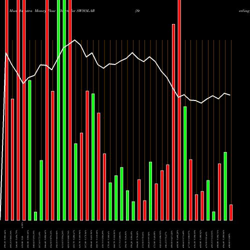 Money Flow charts share SWSOLAR Sterling & Wilson So Ltd NSE Stock exchange 