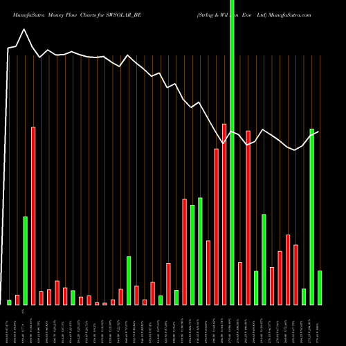 Money Flow charts share SWSOLAR_BE Strlng & Wil Ren Ene Ltd NSE Stock exchange 