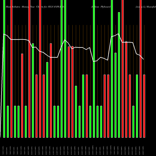 Money Flow charts share SYLVANPLY_SM Sylvan Plyboard (india) L NSE Stock exchange 