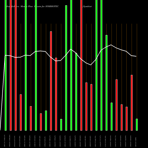Money Flow charts share SYMBIOTEC Symbiotec Pharmalab Ltd NSE Stock exchange 