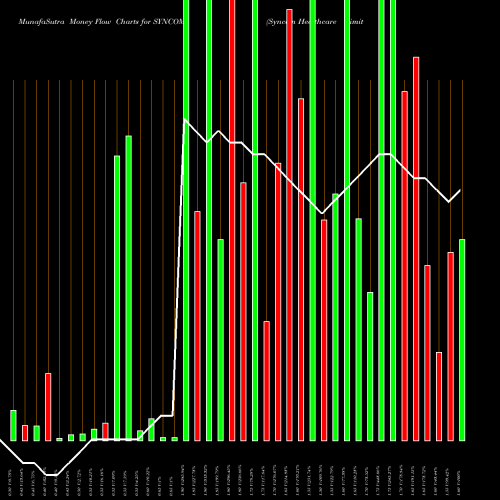 Money Flow charts share SYNCOM Syncom Healthcare Limited NSE Stock exchange 