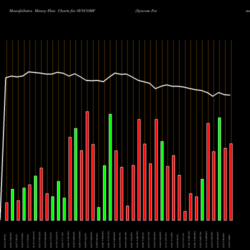 Money Flow charts share SYNCOMF Syncom Formu (i) Ltd NSE Stock exchange 