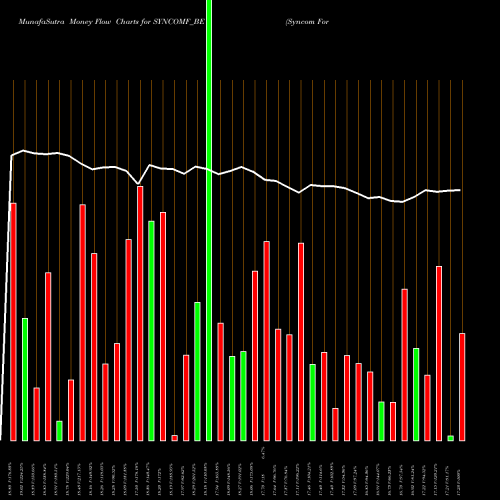 Money Flow charts share SYNCOMF_BE Syncom Formu (i) Ltd NSE Stock exchange 