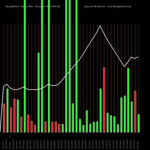 Money Flow charts share SYNCOM_BZ Syncom Healthcare Ltd NSE Stock exchange 
