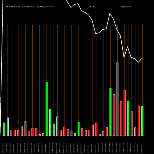 Money Flow charts share SYNDIBANK Syndicate Bank NSE Stock exchange 