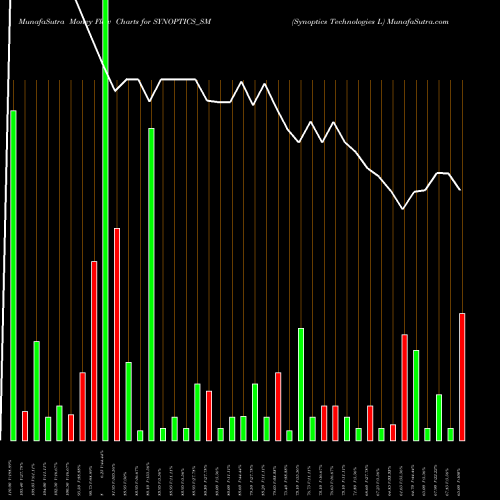 Money Flow charts share SYNOPTICS_SM Synoptics Technologies L NSE Stock exchange 