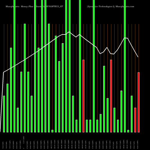 Money Flow charts share SYNOPTICS_ST Synoptics Technologies L NSE Stock exchange 