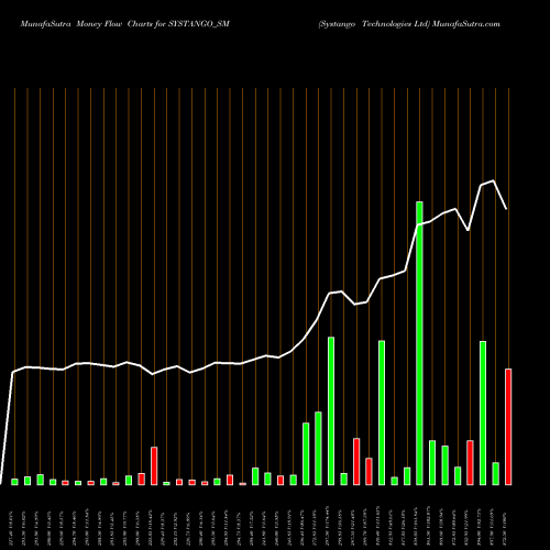 Money Flow charts share SYSTANGO_SM Systango Technologies Ltd NSE Stock exchange 