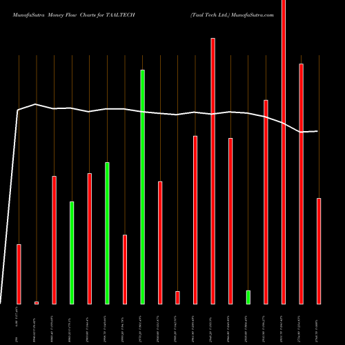 Money Flow charts share TAALTECH Taal Tech Ltd. NSE Stock exchange 