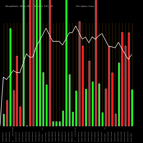 Money Flow charts share TAC_SM Tac Infosec Limited NSE Stock exchange 