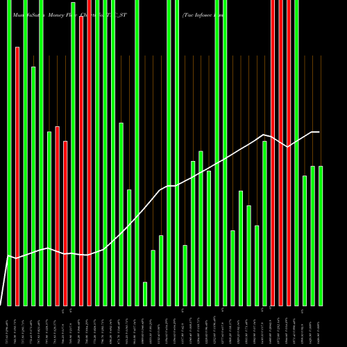 Money Flow charts share TAC_ST Tac Infosec Limited NSE Stock exchange 