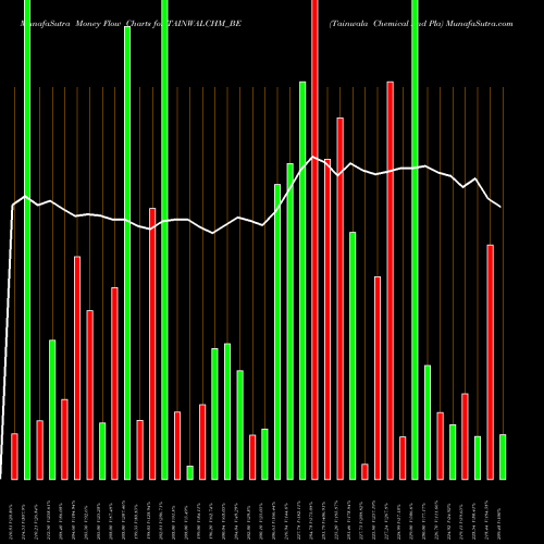 Money Flow charts share TAINWALCHM_BE Tainwala Chemical And Pla NSE Stock exchange 