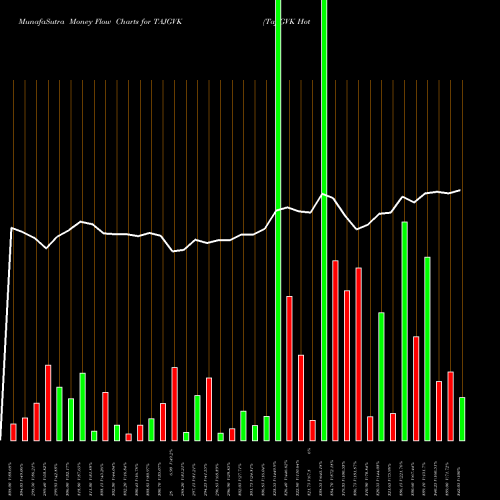 Money Flow charts share TAJGVK Taj GVK Hotels & Resorts Limited NSE Stock exchange 